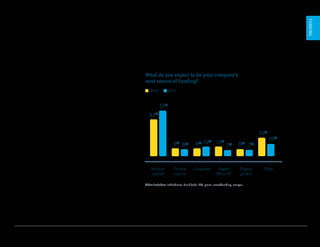 U.S. Startup Outlook 2017 7
Venture
capital
Private
equity
Corporate Angel/
Micro VC
Organic
growth
Other
42%
21%
51%
16%
FUNDING
Startups increase
reliance on venture
capital
For private companies that recently raised funds,
venture capital becomes an even more important
source of capital in the future: 51% of startups
say their most likely next source of funds is
venture capital. This is despite fewer early-stage
fundings by VCs in 2016. Corporate investors
are increasingly viewed as an important capital
source, cited by 11% of respondents, surpassing
private equity at 8%.
What do you expect to be your company’s
next source of funding?
Other includes: individuals, bank debt, IPO, grant, crowdfunding, merger.
9% 9% 8%
7% 7%11% 11%
8%
2016 2017
 
