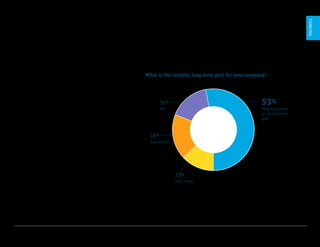 U.S. Startup Outlook 2017 8
Startups say M&A
is their most likely
exit strategy
For the second year running, acquisition
continues to be the dominant realistic, long-term
exit strategy of U.S. startups. Despite public
interest and excitement around startup IPOs,
many more startups are acquired than go public.
What is the realistic long-term goal for your company?
FUNDING
18%
Stay private
13%
Don’t know
16%
IPO
53%
View acquisition
as the long-term
goal
 
