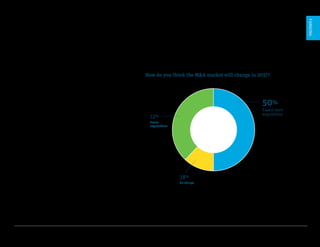 U.S. Startup Outlook 2017 9
M&A is expected to be
even stronger in 2017
Nearly nine of 10 startups predict as many or
more mergers and acquisitions in 2017. Fully half
say they expect more acquisitions, which is an
increase from 43% a year ago. One of the more
interesting M&A trends is the increased appetite
of acquirers outside the technology sector,
creating additional opportunities for startups.
How do you think the M&A market will change in 2017?
FUNDING
50%
Expect more
acquisitions
12%
Fewer
acquisitions
38%
No change
 