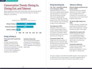 INDEX HEALTH  WELLNESS
19 20
Conversation Trends: Dining In,
Dining Out, and Takeout
When people post about their dining habits, what do they talk about?
Below we've broken out the most prominent topics for dining in,
eating out, and delivery.
Dining In/Eating In
Dining Out/Eating Out
Takeout or Delivery
Post Volume
0 500K 1M 1.5M 2M 2.5M 3M 3.5M
Total Volume
Dining/Eating In, Dining/Eating Out, Takeout/Delivery
2.8M
2.5M
508K
Dining In/Eating In
Time Spent with Loved Ones
(500K)
Dining in typically means
spending time with family,
friends, or loved ones. Many
express their gratitude of cooking
and sharing meals together
in their homes, bringing them
happiness and relaxation.
Healthier Meals (4K)
One of the perceived benefits
of dining in is eating healthier.
People prefer to cook healthier
foods, regardless of how long it
takes them.
Dining Out/Eating Out
The “Sick”, Unhealthy Feeling
From Eating Out (900K)
Although dining out can be a
treat, most people express feeling
sick after going to a restaurant.
This sick sensation primarily
stems from people feeling
unhealthy, overeating, or simply
going out too often. And fast food
is not to blame, only contributing
to about 1% of conversation.
Too Expensive (120K)
Eating out habits are one of
the first things budget-minded
people reevaluate when looking
to cut back on expenses. Many
feel they need to cook more and
spend less on dining out.
Convenient Habit (17K)
People love the convenience of
going out to eat. They also have
formed habits around the dining
out experience, whether it’s
enjoying the traditional dinner
date or trying to cut back.
Takeout or Delivery
Delivery Delays and Messed Up
Orders (105K)
Extra long wait times, delayed
deliveries, and order mistakes
cause disappointment and
frustration for consumers, and
prompt them to vent about these
negative experiences.
The Movie Night Experience
(28K)
Similar to dining in, people enjoy
spending time with loved ones
where ordering takeout is nearly
synonymous with movie nights.
Unhealthy Perception (3K)
Similar to dining out, there
is an unhealthy perception
surrounding takeout. While
people will order takeout, they
admit that it’s not the most
healthy option.
Convenient Habit (3K)
People enjoy the opportunity
to leave cooking to the
professionals, whether it’s for a
date night or a family meal.
Of course, eating is only half of the health equation. Exercising is just
as important and, unsurprisingly, US consumers regularly take to
social to express their opinions about the latest fitness trends.
 