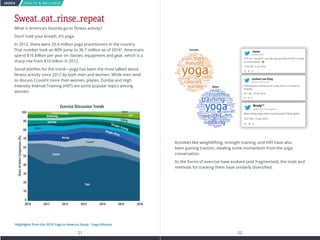 INDEX HEALTH  WELLNESS
21 22
Males
Sweat..eat..rinse..repeat
What is America’s favorite go-to fitness activity?
Don’t hold your breath..it’s yoga.
In 2012, there were 20.4 million yoga practitioners in the country.
That number took an 80% jump to 36.7 million as of 20165
. Americans
spend $16 billion per year on classes, equipment and gear, which is a
sharp rise from $10 billion in 2012.
Social testifies for the trend—yoga has been the most talked about
fitness activity since 2012 by both men and women. While men tend
to discuss CrossFit more than women, pilates, Zumba and High
Intensity Interval Training (HIIT) are some popular topics among
women.
Activities like weightlifting, strength training, and HIIT have also
been gaining traction, stealing some momentum from the yoga
conversation.
As the forms of exercise have evolved (and fragmented), the tools and
methods for tracking them have similarly diversified.
Females
Exercise Discussion Trends
2010 2011 2012 2013 2014 2015 2016
100
90
80
70
60
50
40
30
20
10
0
ShareofVoiceComparison(%)
Barre
Circuit Training
HIITKickboxing
CyclingSpinning
Strength TrainingPilates
Weight Lifting
Zumba
Yoga
Boxing
Crossﬁt
Been doing yoga every morning and it feels great.
3:07 PM - 4 Jan 2016
Brodytm
@BrodyCunningham
Thinking about signing up for a yoga class to increase my
flexibility.
6:51 AM - 18 Feb 2016
Joshua Lee King
@JoshuaKing_08
WTF am I doing??!? Just did yoga and liked it! BTW I moved
to Venice Beach.
12:42 AM - 6 Jul 2016
Jesse
@Jessewell
5
Highlights from the 2016 Yoga in America Study - Yoga Alliance
 