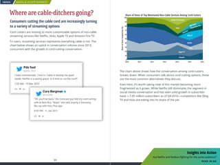 MEDIA  ENTERTAINMENT
39 40
INDEX
The chart above shows how the conversation among cord-cutters
breaks down. When consumers talk about cord-cutting options, these
are the most common alternatives they discuss.
Even here, it’s worth taking note of this market becoming more
fragmented as it grows. While Netflix still dominates the segment in
social media conversation and has seen solid growth in subscriber
base —7.05 million subscribers as of Q4 2016—competitors like Sling
TV and Hulu are eating into its share of the pie.
Where are cable-ditchers going?
Consumers cutting the cable cord are increasingly turning
to a variety of streaming options
Cord cutters are moving to more customizable options of non-cable
streaming services like Netflix, Hulu, Apple TV and Amazon Fire TV.
To users, streaming services represents everything cable is not. The
chart below shows an uptick in conversation volume since 2013,
concurrent with the growth in cord-cutting conversation.
I hate commercials. I love tv. Cable is tearing me apart
inside. Netflix is a saving grace. Is it time to cut the cord?
1:25 AM - 19 Mar 2010
Pdx fool
@pdx_fool
“Oh, you’ll be back,” the Comcast guy told my cord-cutting
wife at Best Buy. “Nope,” she said, buying a Samsung
Blu-ray with Hulu Plus app.
8:50 PM - 11 Jan 2011
Cory Bergman
@corybe
2010 2011 2012 2013 2014 2015 2016
Share of Voice of Top Mentioned Non-Cable Services Among Cord-Cutters
ShareofVoiceComparison(%)
100
90
80
70
60
50
40
30
20
10
0
Amazon
Apple TV
Hulu
Antenna
Sling TV
Netﬂix
Roku
Google Chromecast
Playstation VueHBO NOW
Share of Voice of Top Mentioned Non-Cable Services Among Cord-Cutters
Insights into Action
Are Netflix and Redbox fighting for the same audience?
read blog
 