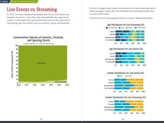 MEDIA  ENTERTAINMENT
43 44
INDEX
Conversation Volume of Concerts, Festivals,
and Sporting Events
Live Events vs Live Streaming
ShareofVoiceComparison(%)
100
90
80
70
60
50
40
30
20
10
0
2010 2011 2012 2013 2014 2015 2016
Live Events
Live Streaming
Live Events vs. Streaming
In 2015, Forrester Research estimated that 7% of cord-nevers are
between 18 and 31, more than the estimated 6% who were cord
cutters. Cord-nevers are a generation that turns to the internet for
everything, even live events such as concerts, sports and festivals.
Crimson Hexagon data shows that audience for live streaming events
skews younger—teens who are inhibited from attending events due
to costs and location.
Concerts are the most popular event to stream, followed by sports.
Age Distribution for Live Streaming (%) Gender Distr
Age Distribution for Live Events (%)
17 and below 18-24 25-34 35 and above
Sporting Games
Live Streaming
Concerts
Festivals
0% 20% 40% 60% 80% 100%
774739
23124322
11 12
121621 50
55 22
Sporting Games
Live Streaming
Concerts
Festivals
Sporting Games
Concerts
Festivals
0% 20% 40% 60% 80% 100%
Live Streaming
0%
27141247
27192925
14 27
271934 20
31 28
Gender Distrib
Sporting Games
Concerts
Festivals
Live Streaming
0%
Age Distribution for Live Streaming (%) Gender Distribution for Live Events (%)
Age Distribution for Live Events (%)
17 and below 18-24 25-34 35 and above
Sporting Games
Live Streaming
Concerts
Festivals
0% 20% 40% 60% 80% 100%
Male Female
774739
23124322
11 12
121621 50
55 22
Sporting Games
Live Streaming
Concerts
Festivals
Sporting Games
Concerts
Festivals
0% 20% 40% 60% 80% 100%
Live Streaming
0% 20% 40% 60% 80% 100%
27141247
27192925
14 27
271934 20
31 28
41 59
52 48
68 32
54 46
Gender Distribution for Live Streaming (%)
Sporting Games
Concerts
Festivals
Live Streaming
0% 20% 40% 60% 80% 100%
36 64
53 47
65 35
55 45
 