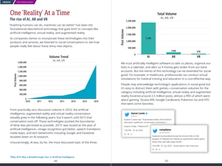 TECHNOLOGY
49 50
INDEX
We trust artificially intelligent software to take us places, organize our
lives in a calendar, and alert us if money gets stolen from our bank
accounts. But the merits of this technology can be extended for social
good. For example, in healthcare, professionals can conduct virtual
simulations for medical training and education in a cost-effective way.
People may acknowledge technology’s applications in social good but
it’s easy to distract them with games—conversation volumes for the
category including artificial intelligence, virtual reality and augmented
reality hovered around 2.5 million posts, almost a fifth of which were
about gaming. Oculus Rift, Google Cardboard, Pokemon Go and HTC
Vive were some favorites.
One ‘Reality’ At a Time
The rise of AI, AR and VR
“Anything humans can do, machines can do better” has been the
foundational idea behind technology that gave birth to concepts like
artificial intelligence, virtual reality, and augmented reality.
As companies clamor to incorporate these technologies into their
products and services, we listened to social conversations to see how
people really feel about these shiny new objects.
From practically zero discussion volume in 2010, the artificial
intelligence, augmented reality and virtual reality conversation
steadily grew in the following years, but it wasn’t until 2015 that
conversation took off. These technologies pushed the boundaries
of what was perceived as possible. 20152
was touted as the year of
artificial intelligence—image recognition got better, speech translation
made leaps, and tech behemoths including Google and Facebook
doubled down on AI research.
Unsurprisingly, AI was, by far, the most discussed topic of the three.
2
Why 2015 Was a Breakthrough Year in Artificial Intelligence
Volume Trend
AI, AR, VR
PostVolume
1,600,000
1,400,000
1,200,000
1,000,000
800,000
600,000
400,000
200,000
0
2010 2011 2012 2013 2014 2015 2016
PostVolume
2,500,000
2,000,000
1,500,000
1,000,000
500,000
0
Total Volume
AI, AR, VR
AI AR VR
2.4M
134K 47K
Experts 5 years ago: “Augmented reality will transform
education, healthcare, construction, commerce...”
Experts Today: “Pokemon!!!”
1:46 PM - 10 Jul 2016
Aaron Levie
@levie
Suppose we educated young low income kids on the
dangers of diabetes by making an augmented reality game
where they zap high sugar foods?
7:54 PM - 27 Jun 2012 - South Beach, San Francisco
romyilano
@romyilano
 