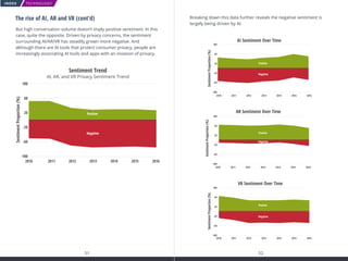 TECHNOLOGY
51 52
INDEX
The rise of AI, AR and VR (cont’d)
But high conversation volume doesn’t imply positive sentiment. In this
case, quite the opposite. Driven by privacy concerns, the sentiment
surrounding AI/AR/VR has steadily grown more negative. And
although there are AI tools that protect consumer privacy, people are
increasingly associating AI tools and apps with an invasion of privacy.
Sentiment Trend
AI, AR, and VR Privacy Sentiment Trend
SentimentProportion(%)
2010 2011 2012 2013 2014 2015 2016
Positive
Negative
100
60
20
-20
-60
-100
Breaking down this data further reveals the negative sentiment is
largely being driven by AI.
AI Sentiment Over Time
SentimentProportion(%)
100
60
20
-20
-60
-100
100
60
20
-20
-60
-100
2010 2011 2012 2013 2014 2015 2016
Positive
Negative
SentimentProportion(%)
AR Sentiment Over Time
2010 2011 2012 2013 2014 2015 2016
SentimentProportion(%)
2010 2011 2012 2013 2014 2015 2016
VR Sentiment Over Time
Positive
Negative
Positive
Negative
100
60
20
-20
-60
-100
Positive
Negative
 
