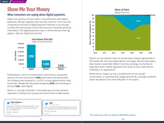 TECHNOLOGY
57 58
INDEX
Show Me Your Money
What consumers are saying about digital payments
Anger over privacy concerns takes a new dimension with digital
payments. Money magnifies data security concerns. Turns out, the
convenience and ease of digital payment methods is not enough
to offset the nervousness around the security of sensitive personal
information. The digital payments topic is dominated by three big
players—Bitcoin, PayPal and Venmo.
PayPal leads in terms of conversation volume but a substantial
amount of those discussions (380k) were about the data breach
the company was exposed to, in 2014, inciting vigilance about data
protection. People also discussed shopping (600k) and donating to
charity (120k) with PayPal.
Bitcoin is a strong contender in this landscape and has earned a
reputation of being more private and secure than its alternatives.
Bitcoin cut into PayPal’s share of conversation volume significantly in
2014 when Mt. Gox, the largest Bitcoin exchange, filed for bankruptcy
after hackers stole $460 million6
from the exchange. As the Bitcoin
hype died down, PayPal regained some share of voice, with Venmo
sneaking in an appearance.
While Venmo makes up only a small fraction of the overall
conversation, it is growing fast, largely spurred by a younger audience,
which we will dive into more fully later in the report.
PostVolume
30,000,000
25,000,000
20,000,000
15,000,000
10,000,000
5,000,000
0
Total Volume 2010-2016
Digital Payment Methods
PayPal Bitcoin Venmo
29M
9.8M
533K
Share of Voice
Digital Payment
ShareofVoiceComparison(%)
100
90
80
70
60
50
40
30
20
10
0
2010 2011 2012 2013 2014 2015 2016
PayPal
Bitcoin
Venmo
6
The Inside Story of Mt. Gox, Bitcoin’s $460 Million Disaster
PayPal users, a privacy alert: The default setting for “Share
my information with eBay Inc companies and partners” is
ON. Just changed mine.
2:40 PM - 1 Sep 2012
Maria Popova
@brainpicker
@PayPal I will now be cancelling my paypal account due to
your unwillingness to protect my childrens and my privacy.
8:37 PM - 5 Apr 2016
KAW
@Kwalters77Katie
 
