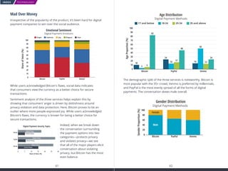 TECHNOLOGY
61 62
INDEX
Mad Over Money
Irrespective of the popularity of the product, it’s been hard for digital
payment companies to win over the social audience.
While users acknowledged Bitcoin's flaws, social data indicates
that consumers view the currency as a better choice for secure
transactions.
Sentiment analysis of the three services helps explain this by
showing that consumers’ anger is driven by skittishness around
privacy violation and data protection. Here, Bitcoin proves to be an
outlier where more people expressed joy. While users acknowledged
Bitcoin’s flaws, the currency is known for being a better choice for
secure transactions.
Indeed, when we break down
the conversation surrounding
the payment options into two
categories—protects privacy
and violates privacy—we see
that all of the major players elicit
conversation about violating
privacy, but Bitcoin has the most
even balance.
Emotional Sentiment
Digital Payment Emotions
VenmoPayPalBitcoin
Anger Sadness Joy Disgust Fear
100
90
80
70
60
50
40
30
20
10
0
ShareofVoice(%)
Digital Payment Security Topics
Venmo
PayPal
Bitcoin
0 5 10 15 20 25 30
Share of Voice (%)
Violates Privacy
Violates Privacy
Violates Privacy
Protects Privacy
Protects Privacy
Protects Privacy
Age Distribution
Digital Payment Methods
AgeProportion(%)
100
90
80
70
60
50
40
30
20
10
0
Bitcoin
10
3 5
82
24 24
14
17
46
14 13
50
PayPal Venmo
17 and below 18-24 25-34 35 and above
Gender Distribution
Digital Payment Methods
GenderProportion(%)
100
80
60
40
20
0
Bitcoin
Female
Male
PayPal Venmo
The demographic split of the three services is noteworthy. Bitcoin is
most popular with the 35+ crowd, Venmo is preferred by millennials,
and PayPal is the most evenly spread of all the forms of digital
payments. The conversation skews male overall.
 