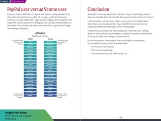 TECHNOLOGY
63 64
INDEX
PayPal user versus Venmo user
A quick study of Affinities of PayPal and Venmo users revealed that
those discussing Venmo tend to be younger, and have interests
common among millennials—high school, college, and Snapchat and
enjoy the social experience it brings to transactions. PayPal users, on
the other hand, tend to be older, with interests in gaming and large
technology companies.
Aﬃnities
PayPal vs Venmo
PayPal Venmo
High School
Homework
Starbucks
Sports news
Miley Cyrus
College
Snapchat
Los Angeles
Innovation
ESPN
Disney
One Direction
Las Vegas
Entrepreneurship
Advertising
Fitness
Beyonce
MTV
Makeup
Finance
BBC
Gaming
Minecraft
E-Sports
Xbox 360
Anime
Korea
Ricky Gervais
FIFA
Game Development
Star Trek
Air Jordan
Video Games
YouTube
Microsoft
PlayStation 3
Typography
Amazon
Soundcloud
Games
34x More likely
compared to
Venmo
10x More likely
compared to
PayPal
2x More likely
compared to
Venmo
1x More likely
compared to
PayPal
Conclusion
Steve Jobs famously said that he doesn’t rely on marketing research
because “people don’t know what they want until you show it to them.”
Unfortunately, not everyone has the instincts of Steve Jobs. More
often than not, brands need to hear directly from consumers to
understand how they feel about new technologies.
In the previous section we discussed what consumers are talking
about in terms of new technologies, but there’s another industry that
is facing a similar sea change: transportation.
In the next section, we analyze the social media conversation
surrounding transportation to understand:
• The future of car buying
• The rise of ridesharing
• The sentiment around self-driving cars
Insights into Action
What makes Venmo so popular?
read blog
 