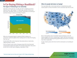 TRANSPORTATION
67 68
INDEX
Where do people talk about car buying?
The map below tells us that states without a comprehensive public
transit system or that are located in more rural areas rely more on cars.
But in metropolitan areas, the wheels may be starting to come off,
thanks largely to the rise in ridesharing. In major cities the conversation
about ridesharing started growing significantly around 2014, increasing
from 5% to nearly 20%.
To get a clearer picture, let’s dive into the conversation surrounding car
buying.
Is Car Buying Hitting a Roadblock?
The impact of ridesharing on car ownership
2016 was a record year for car sales, but 2017 is shaping up to be a
different story1
. After selling 17.5 million light vehicles to Americans
who drove 1.58 trillion miles in six months, automakers are starting to
see that trend go in reverse, according to experts.
Why are car-buying prospects so gloomy? What is going on in
consumers’ minds (or wallets) that is leading them to hold off on buying
that next car?
Social media offers some important clues about why car ownership
might be going in reverse.
The first thing to note is that car buying remains the most discussed
transportation method. But within the overall transportation discussion,
we see that its hold may be slipping—especially in cities.
1
Americans bought more cars than ever last year. In 2017, things could get bumpy
Discussion Trends
Transportation Methods in United States
ConversationProportion(%)
100
90
80
70
60
50
40
30
20
10
0
2010 2011 2012 2013 2014 2015 2016
Car Buying
Public Transportation
Ridesharing
(Lyft and Uber)
Insights into Action
Is the rise of ridesharing putting a dent in car buying?
read blog
New Car Buying Conve
52.37%
52.37%
Ridesharing Conversat
WA
OR
CA
NV
UT
ID
MT
WY
CO
AZ NM
TX
OK
KS
NE
SD
ND
MN
IA
MO
AR
LA
MS AL GA
FL
SC
NC
VAWV
DC
TN
KY
OH
INIL
WI
MI
PA
NY
ME
MA
CT
NJ
MD DE
RI
NH
VT
New Car Buying Conversation
52.37% 86.05%
52.37% 86.05%
Ridesharing Conversation
WA
OR
CA
NV
UT
ID
MT
WY
CO
AZ NM
TX
OK
KS
NE
SD
ND
MN
IA
MO
AR
LA
MS AL GA
FL
SC
NC
VAWV
DC
TN
KY
OH
INIL
WI
MI
PA
NY
ME
MA
CT
NJ
MD DE
RI
NH
VT
New Car Buying Conversation
52.37% 86.05%
52.37% 86.05%
Ridesharing Conversation
WA
OR
CA
NV
UT
ID
MT
WY
CO
AZ NM
TX
OK
KS
NE
SD
ND
MN
IA
MO
AR
LA
MS AL GA
FL
SC
NC
VAWV
DC
TN
KY
OH
INIL
WI
MI
PA
NY
ME
MA
CT
NJ
MD DE
RI
NH
VT
 