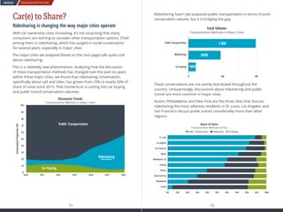 TRANSPORTATION
71 72
INDEX
Car(e) to Share?
Ridesharing is changing the way major cities operate
With car ownership costs increasing, it’s not surprising that many
consumers are starting to consider other transportation options. Chief
among them is ridesharing, which has surged in social conversation
for several years, especially in major cities.
The major cities we analyzed (listed on the next page) talk quite a bit
about ridesharing.
This is a relatively new phenomenon. Analyzing how the discussion
of these transportation methods has changed over the past six years
within these major cities, we found that ridesharing conversation,
specifically about Lyft and Uber, has grown from 10% to nearly 50% of
share of voice since 2013. That momentum is cutting into car buying
and public transit conversation volumes.
These conversations are not evenly distributed throughout the
country. Unsurprisingly, discussions about ridesharing and public
transit are more common in major cities.
Austin, Philadelphia, and New York are the three cities that discuss
ridesharing the most, whereas residents in St. Louis, Los Angeles, and
San Francisco discuss public transit considerably more than other
regions.
Discussion Trends
Transportation Methods in Major Cities
ConversationProportion(%)
100
90
80
70
60
50
40
30
20
10
0
2010 2011 2012 2013 2014 2015 2016
Car Buying
Public Transportation
Ridesharing
(Lyft and Uber)
Share of Voice
Transportation Methods by City
St. Louis
Los Angeles
San Francisco
Miami
Washington, DC
Chicago
Boston
New York City
Philadelphia
Austin
0% 10% 20% 30% 40% 50% 60% 70% 80% 90% 100%
Public Transportation Ridesharing Car Buying
Total Volume
Transportation Methods in Major Cities
Public Transportation
Ridesharing
Car buying
0 2M1M
1.8M
860K
180K
Ridesharing hasn't yet outpaced public transportation in terms of pure
conversation volume, but it is bridging the gap.
 