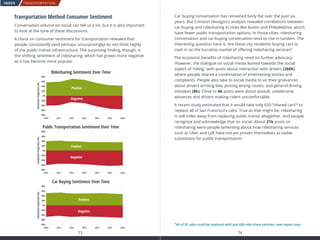 TRANSPORTATION
73 74
INDEX
Transportation Method Consumer Sentiment
Conversation volume on social can tell us a lot, but it is also important
to look at the tone of these discussions.
A check on consumer sentiment for transportation revealed that
people consistently (and perhaps unsurprisingly) do not think highly
of the public transit infrastructure. The surprising finding, though, is
the shifting sentiment of ridesharing, which has grown more negative
as it has become more popular.
2010 2011 2012 2013 2014 2015 2016
SentimentProportion(%)
80%
60%
40%
20%
0%
-20%
-40%
-60%
-80%
Positive
Negative
Car Buying Sentiment Over Time
2010 2011 2012 2013 2014 2015 2016
SentimentProportion(%)
80%
60%
40%
20%
0%
-20%
-40%
-60%
-80%
Positive
Negative
2010 2011 2012 2013 2014 2015 2016
SentimentProportion(%)
80%
60%
40%
20%
0%
-20%
-40%
-60%
-80%
Positive
Negative
Public Transportation Sentiment Over Time
Ridesharing Sentiment Over Time
Car buying conversation has remained fairly flat over the past six
years. But Crimson Hexagon’s analysis revealed correlations between
car buying and ridesharing in cities like Austin and Philadelphia, which
have fewer public transportation options. In those cities, ridesharing
conversation and car-buying conversation tend to rise in tandem. The
interesting question here is: Are these city residents buying cars to
cash in on the lucrative market of offering ridesharing services?
The economic benefits of ridesharing need no further advocacy.
However, the dialogue on social media leaned towards the social
aspect of ‘riding,’ with posts about interaction with drivers (260k)
where people shared a combination of entertaining stories and
complaints. People also take to social media to air their grievances
about drivers arriving late, picking wrong routes, and general driving
mistakes (8k). Close to 4k posts were about assault, unwelcome
advances and drivers making riders uncomfortable.
A recent study estimated that it would take only 650 “shared cars”4
to
replace all of San Francisco’s cabs. True as that might be, ridesharing
is still miles away from replacing public transit altogether. And people
recognize and acknowledge that on social. About 21k posts on
ridesharing were people lamenting about how ridesharing services
such as Uber and Lyft have not yet proven themselves as viable
substitutes for public transportation.
4
All of SF cabs could be replaced with just 650 ride-share vehicles, new report says
 