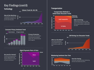 7 8
Key Findings (cont’d)
Technology Transportation
Uber is Arriving
Ridesharing has become a major
topic of conversation in major cities,
eating away at public transportation
and cabs.
Who’s at the Wheel?
The social conversation
around self-driving cars is
dominated by anger and
fear.
One-Star Rating
Consumer sentiment around ridesharing
services has tanked since 2012.
Rise of the Machines
Conversation around AI, VR
and AR has increased 7x in
just the last two years.
Privacy Protection
Since 2010, the conversation
around privacy has grown
almost 10x, and has become
more negative.
No Love for Venmo?
Despite growing popularity,
Venmo significantly trails
PayPal and Bitcoin in terms
of social conversation.
2010
1.6M
800K
0
2011
PostVolume
2012 2013 2014 2015 2016
Volume Trend (AI, AR, VR)
PayPal
Bitcoin
Venmo
2010 2011 2012 2013 2014 2015 2016
100
80
60
40
20
0
ShareofVoiceComparisn(%)
Digital Payments Share of Voice
Consumer Privacy Sentiment Trend
2010
1.2M
600K
0
2011
SentimentVolume
2012 2013 2014 2015 2016
Positive Sentiment Negative Sentiment
Transportation Methods in
United States Discussion Trends
2010 2011
ShareofVoiceComparison(%)
2012 2013 2014 2015 2016
Ridesharing
(Lyft and Uber)
Public Transportation
Car Buying
100
80
60
40
20
0
2010
700K
350K
0
2011
PostVolume
2012 2013 2014 2015 2016
Self-Driving Cars Discussion Trends
2010
80
0
-80
2011
SentimentProportion(%)
2012 2013 2014 2015 2016
Ridesharing Sentiment Over Time
 
