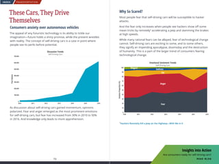 TRANSPORTATION
79 80
INDEX
These Cars, They Drive
Themselves
Consumers anxiety over autonomous vehicles
The appeal of any futuristic technology is its ability to tickle our
imagination—future holds a shiny promise, while the present wrestles
with reality. The concept of self-driving cars is a case in point where
people see its perils before potential.
As discussion about self-driving cars gained momentum, opinions
polarized. Fear and anger emerged as the most prominent emotions
for self-driving cars, but fear has increased from 30% in 2010 to 50%
in 2016. And knowledge only leads to more apprehension.
Discussion Trends
Self Driving Cars
PostVolume
700,000
600,000
500,000
400,000
300,000
200,000
100,000
0
2010 2011 2012 2013 2014 2015 2016
Why So Scared?
Most people fear that self-driving cars will be susceptible to hacker
attacks.
And the fear only increases when people see hackers show off some
mean tricks by remotely5
accelerating a jeep and slamming the brakes
at high speeds.
While many rational fears can be allayed, fear of technological change
cannot. Self-driving cars are exciting to some, and to some others,
they signify an impending apocalypse, doomsday and the destruction
of humanity. This is a part of the larger trend of consumers fearing
technological change.
Emotional Sentiment Trends
Self-Driving Cars
EmotionProportion(%)
100
90
80
70
60
50
40
30
20
10
0
2010 2011 2012 2013 2014 2015 2016
Fear
Anger
Joy
SadnessDisgust
5
Hackers Remotely Kill a Jeep on the Highway—With Me in It
Insights into Action
Are consumers ready for self-driving cars?
read blog
 