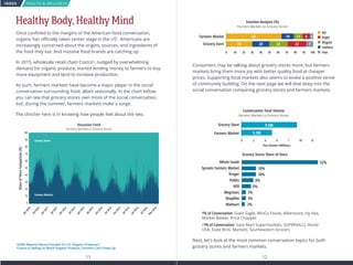 INDEX HEALTH  WELLNESS
11 12
Consumers may be talking about grocery stores more, but farmers
markets bring them more joy with better quality food at cheaper
prices. Supporting local markets also seems to evoke a positive sense
of community building. On the next page we will dive deep into the
social conversation comparing grocery stores and farmers markets.
Healthy Body, Healthy Mind
Once confined to the margins of the American food conversation,
organic has officially taken center stage in the US1
. Americans are
increasingly concerned about the origins, sources, and ingredients of
the food they eat. And massive food brands are catching up.
In 2015, wholesale retail chain Costco2
, nudged by overwhelming
demand for organic produce, started lending money to farmers to buy
more equipment and land to increase production.
As such, farmers markets have become a major player in the social
conversation surrounding food, albeit seasonally. In the chart below,
you can see that grocery stores own more of the social conversation,
but, during the summer, farmers markets make a surge.
The clincher here is in knowing how people feel about the two.
1
USDA Reports Record Growth In U.S. Organic Producers
2
Costco Is Selling So Much Organic Produce, Farmers Can’t Keep Up
Discussion Trend
Farmers Markets vs Grocery Stores
ShareofVoiceComparison(%)
100
90
80
70
60
50
40
30
20
10
0
Jan
2010
Jan
2011
Jul2010
Jan
2012
Jul2011
Jan
2013
Jan
2014
Jul2012
Jul2013
Jan
2015
Jul2014
Jan
2016
Jul2015
Jul2016
Nov2016
Farmers Markets
Grocery Stores
Emotion Analysis (%)
Farmers Markets vs Grocery Stores
Farmers Market
Grocery Store
65 14 11 8 3
30 20 22 22 7
Joy
Anger
Disgust
Sadness
Fear0 10 20 30 40 50 60 70 80 90 100
Conversation Total Volume
Farmers Markets vs Grocery Stores
Farmers Market
Grocery Store 9.5M
5.3M
0 2
Post Volume (Millions)
4 6 7 10 12
Whole Foods 52%
10%
10%
8%
6%
3%
3%
2%
Sprouts Farmers Market
Kroger
Publix
HEB
Wegmans
ShopRite
Walmart
1% of Conversation: Giant Eagle, WinCo Foods, Albertsons, Hy-Vee,
Market Basket, Price Chopper
1% of Conversation: Save Mart Supermarkets, SUPERVALU, Ahold
USA, State Bros. Markets, Southeastern Grocers
Grocery Stores Share of Voice
Next, let's look at the most common conversation topics for both
grocery stores and farmers markets.
 