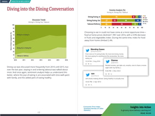 INDEX HEALTH  WELLNESS
17 18
Dining out was discussed more frequently from 2010 until 2015, but
over the last year, staying in and ordering takeout was talked about
most. And once again, sentiment analysis helps us understand this
better, where the joys of eating in are associated with time well spent
with family, and the added perk of eating healthy.
Dining In or Eating In
Dining Out or Eating Out
Takeout or Delivery
ShareofVoiceComparison(%)
2010 2011 2012 2013 2014 2015 2016
100
90
80
70
60
50
40
30
20
10
0
Discussion Trends
Dining In, Dining Out, Takeout
0 10 20 30 40 50 60 70 80 90 100
Emotion Analysis (%)
Dining In, Dining Out, Takeout
Joy
Anger
Disgust
Sadness
Fear
Dining/Eating In
Dining/Eating Out
Takeout/Delivery 26 50 15 7 2
27 12 44 14 3
76 8 7 5 4
Choosing to eat in could not have come at a more opportune time—
food at home prices declined 1.9%4
over 2016, with a 4.9% decrease
in fruits and vegetables index. During the same time, index for food
away from home climbed 2.4%.
Diving into the Dining Conversation
From now on I’m acting broke. No more borrowing money.
No more paying for anything but the necessities. No more
eating out
12:24 PM - 3 Aug 2016
Blending Queen
@SkyeAsiyanbi
still slowly making dinner. being healthy is actually nice
10:02 PM - 2 Apr 2013
von
@vonforce
Rented movies, got take out, snacks, now to have a movie
night with my family :)
9:46 PM - 2 Nov 2012
Gianna
@gbaeee_
4
Consumer Price Index
Summary Bureau of Labor
Statistics
Insights into Action
Is grocery store delivery catching on?
read blog
 
