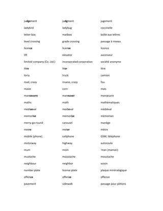 judgement judgment jugement
ladybird ladybug coccinelle
letter box mailbox boîte aux lettres
level crossing grade crossing passage à niveau
licence license licence
lift elevator ascenseur
limited company (Co. Ltd.) incorporated corporation société anonyme
litre liter litre
lorry truck camion
mad, crazy insane, crazy fou
maize corn maïs
manoeuvre maneuver manœuvre
maths math mathématiques
mediaeval medieval médiéval
memorise memorize mémoriser
merry-go-round carousel manège
metre meter mètre
mobile (phone) cellphone GSM, téléphone
motorway highway autoroute
mum mom 'man (maman)
mustache moustache moustache
neighbour neighbor voisin
number plate license plate plaque minéralogique
offence offense offence
pavement sidewalk passage pour piétons
 