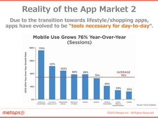 ©2015 Metaps Inc. All Rights Reserved.
3.スマホアプリ利用業種(2014年)	
Reality  of  the  App  Market  2
Due  to  the  transition  tow...