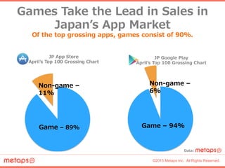©2015 Metaps Inc. All Rights Reserved.
Games  Take  the  Lead  in  Sales  in  
Japanʼ’s  App  Market
Of  the  top  grossin...