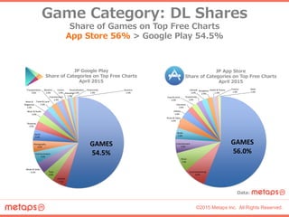 ©2015 Metaps Inc. All Rights Reserved.
Game  Category:  DL  Shares
Share  of  Games  on  Top  Free  Charts  
App  Store  5...
