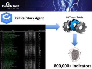 98 Threat Feeds
800,000+ Indicators
Critical Stack Agent
 