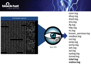 conn.log
dhcp.log
dnp3.log
dns.log
ftp.log
http.log
irc.log
known_services.log
modbus.log
ius.log
smtp.log
snmp.log
ssh.log
ssl.log
syslog.log
tunnel.log
intel.log
notice.log
 