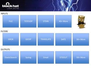 INPUTS
FILTERS
OUTPUTS
FILE TCP/UDP 40+ More
GROK GEOIP TRANSLATE 30+ More
ElasticSearch Syslog Email STDOUT
STDIN
50+ More
DATE
 