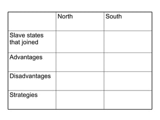 Strategies Disadvantages Advantages Slave states that joined South North 