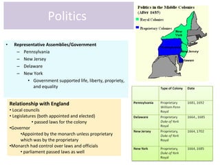 Politics   Representative Assemblies/Government  Pennsylvania  New Jersey  Delaware  New York  Government supported life, liberty, propriety, and equality  Relationship with England  Local councils  Legislatures (both appointed and elected)  passed laws for the colony  Governor  Appointed by the monarch unless proprietary which was by the proprietary  Monarch had control over laws and officials  parliament passed laws as well  
