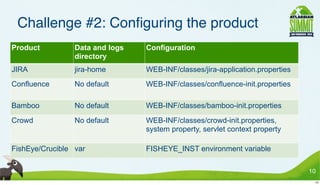 Challenge #2: Conﬁguring the product
Product          Data and logs   Configuration
                 directory
JIRA             jira-home       WEB-INF/classes/jira-application.properties
Confluence       No default      WEB-INF/classes/confluence-init.properties

Bamboo           No default      WEB-INF/classes/bamboo-init.properties
Crowd            No default      WEB-INF/classes/crowd-init.properties,
                                 system property, servlet context property

FishEye/Crucible var             FISHEYE_INST environment variable

                                                                               10
                                                                                10
 