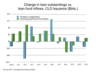 Change in loan outstandings vs.
                   loan fund inflows, CLO Issuance ($bils.)
     $15
                        Change in outstandings
                        CLO Issuance/Prime Fund Inflows
     $11



      $8



      $4



      $0



    ($4)



    ($8)



   ($11)
       12/10     1/11      2/11    3/11     4/11   5/11   6/11   7/11   8/11   9/11   10/11   11/11


Source: LCD - Leveraged Commentary & Data
 