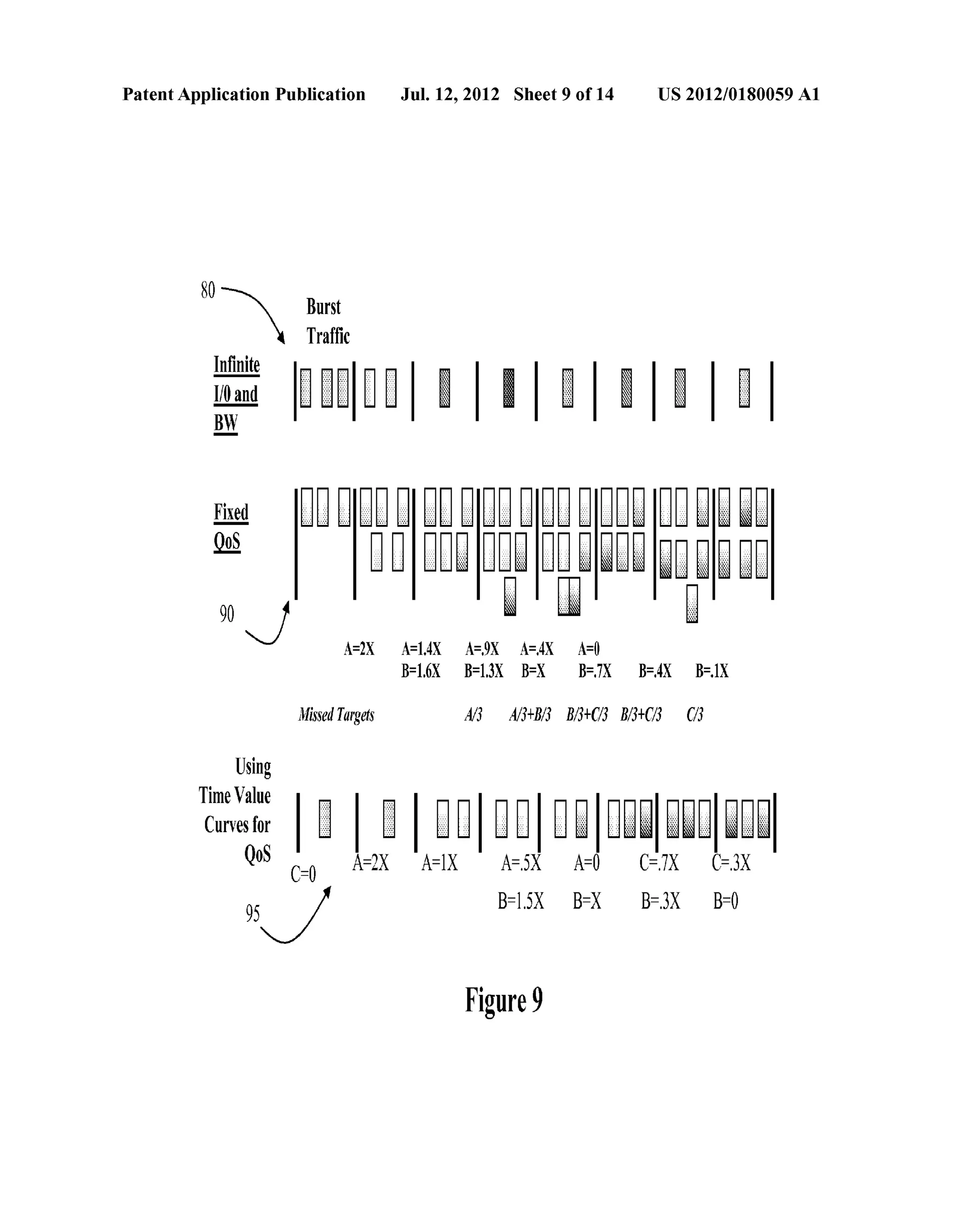 Patent Application Publication Jul. 12, 2012 Sheet 9 0f 14 US 2012/0180059 A1 
80 X Burst Traf?c 
w 
W and 
BW 
i 
M 
Missed Targets A/3 A/3+B/3 B/3+C/3 B/3+C/3 (/3 
Using 
Time Value 
Q05 A=2 A=.5X A=0 C=.7X 0:3); 
Figure 9 
 