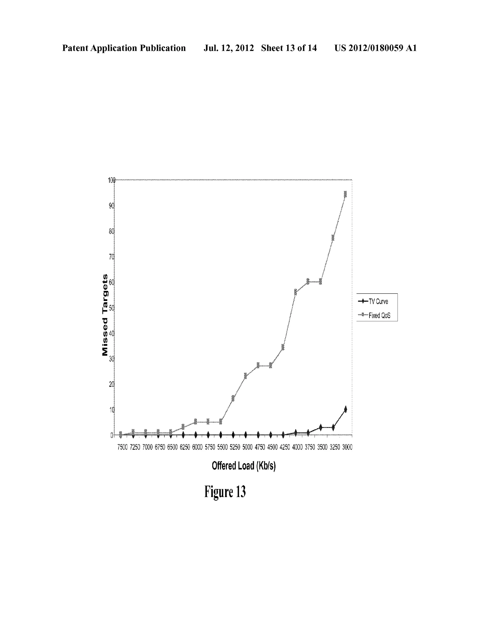 Patent Application Publication Jul. 12, 2012 Sheet 13 0f 14 US 2012/0180059 A1 
CD (I) 
MTiasrsgeedt s ‘8S5 
7500 7250 7000 6750 6500 6250 6000 5750 5500 5250 5000 4750 4500 4250 4000 3750 3500 3250 3000 
Offered Load (Kb/s) 
Figure 13 
 