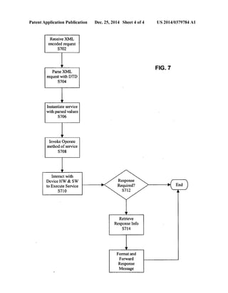Patent Application Publication Dec. 25, 2014 Sheet 4 of4 US 2014/0379784 A1
Receive XML
encoded request
S702
FIG. 7
Parse XML
request with DTD
S704
Instantiate service
with parsed values
S706
Invoke Operate
method ofservice
S708
Interact with
Device HW & SW
to Execute Service
S710
Response
Required?
S712
Retrieve
Response Info
S714
Format and
Forward
Response
Message
 