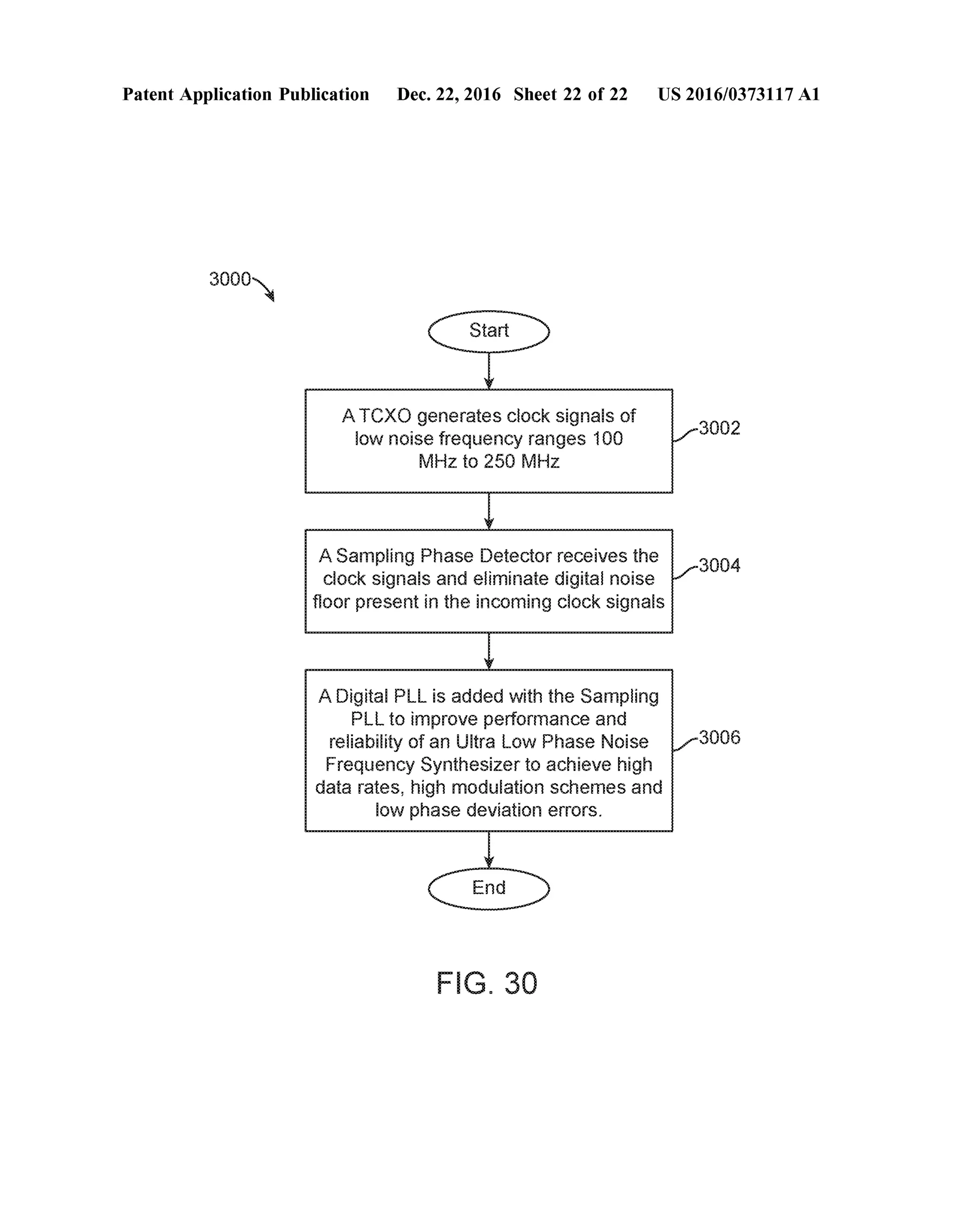 Patent Application Publication Dec. 22,2016 Sheet 22 of 22 US 2016/0373117 A1
ACXO generates clock signals of
ow noise frequency ranges 00
Viz to 25 fa
-3CO2
A Sampling Phase Detector receives thew a r r r r -304
clock signals and eliminate digital noise -
floor present in the incoming clock signals
A Digital P is added with the Samping
PL to improve performance and
reliability ofan Ultra Low Phase Noise -3006
Frequency Synthesizer to achieve high
data rates, high modulation schemes and
ow phase deviatio errors.
FG. 3O
 