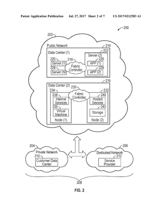 Patent Application Publication Jul. 27, 2017 Sheet 2 of 7 US 2017/0212583 A1
-200
202 - 1 N
/ PublicNetwork
DataCenter(2) 230
71 Fabric T
N.Controlle/
-N (206
DedicatedNetwork'-22
ServicePOWider
208
F.G. 2
 