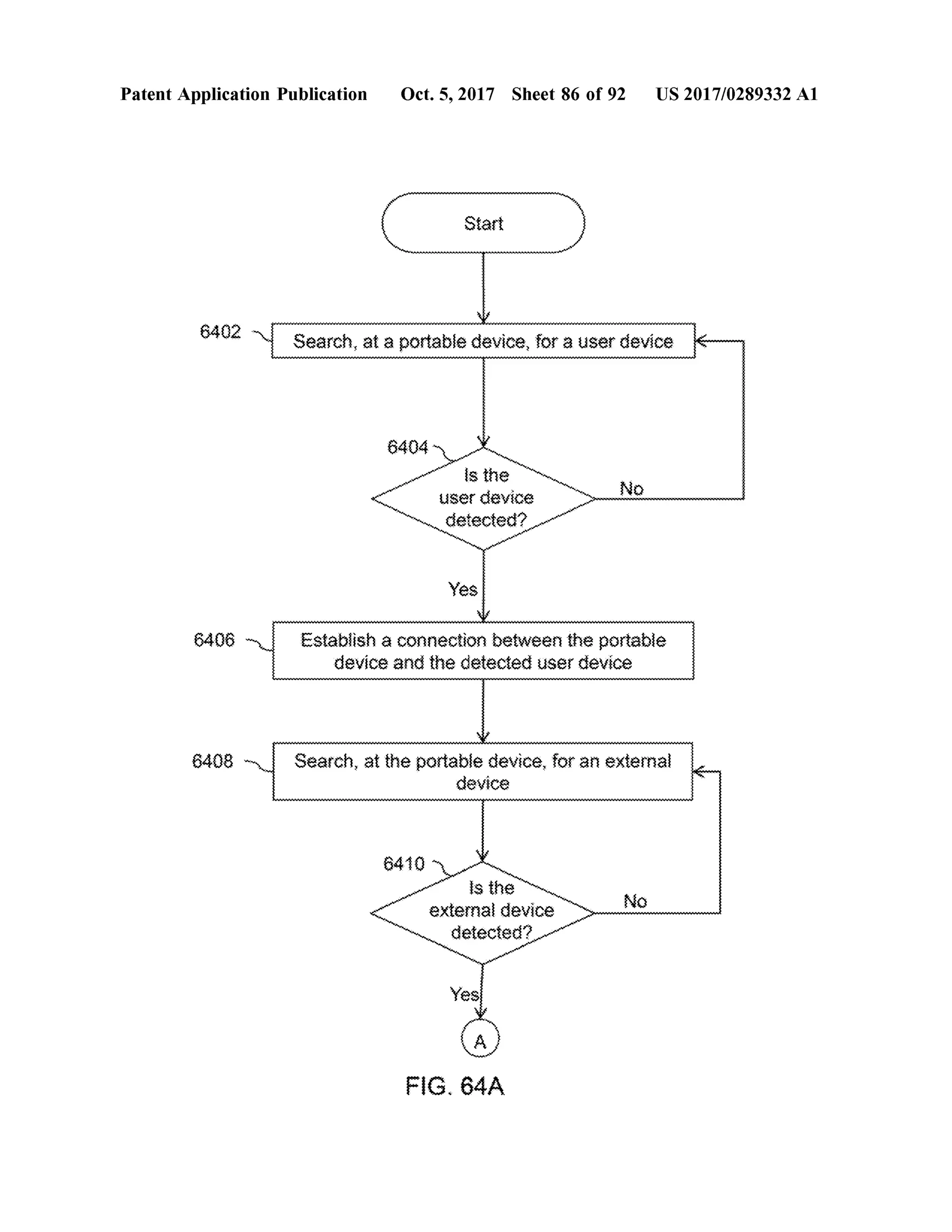 PatentApplication Publication Oct.5,2017 Sheet 86 of 92 US 2017/0289332 A1
C StartStart )
le
Who Search at a portable device, for a user device
6404
is the
user device
detected?
No
Yes
wwwwwwwwwwwwwwwww
6406 Establish a connection between the portable
device and the detected user device
6408 Search , at the portable device , for an extemal
device wwwwwwwwwwwwwwwwwwwwwwwwwwwwwwwwwwwwwwwwwwwwww
6410
Is the
externaldevice
detected?
. No
FIG .64A
 