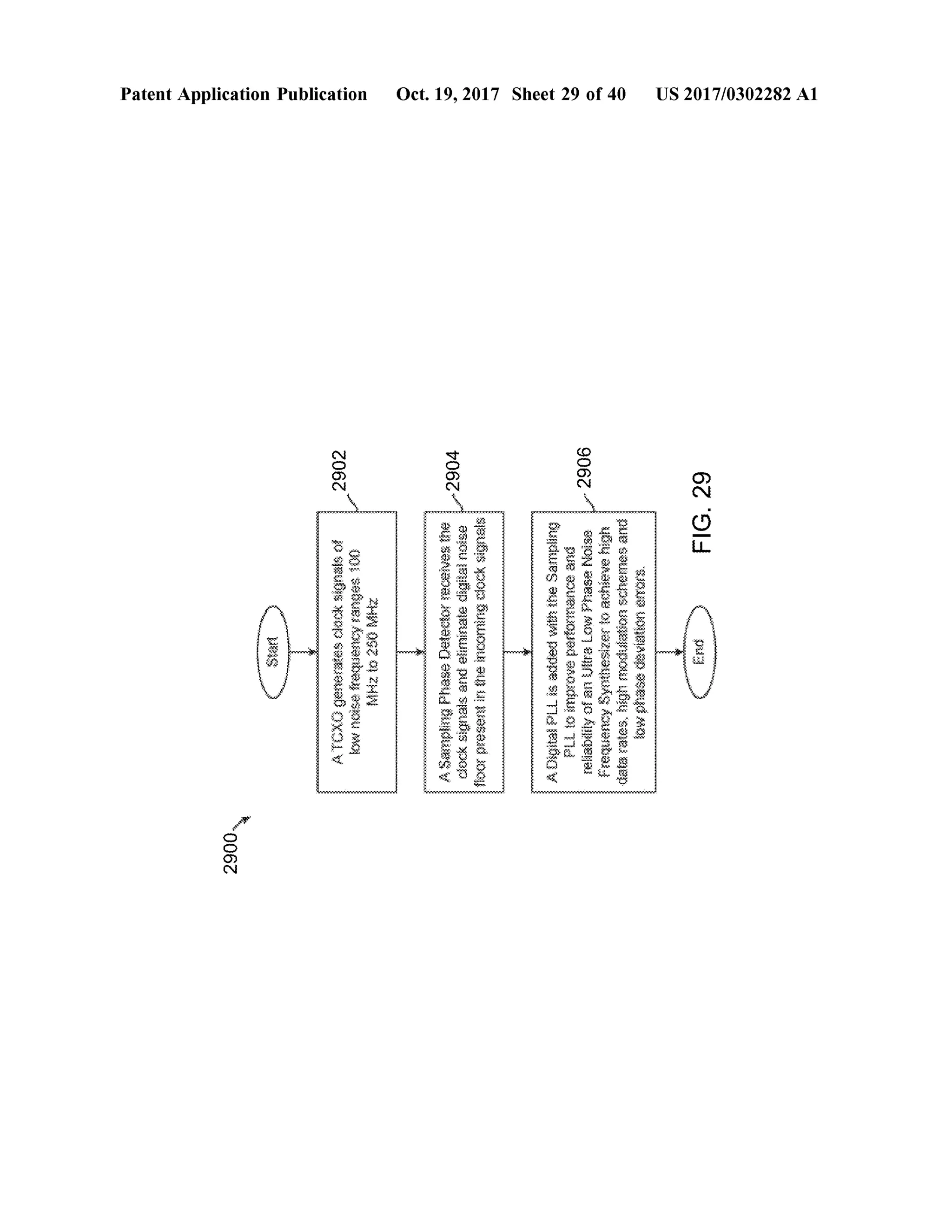 2900
Patent Application Publication
YO
2902
ATCXOgeneratesclocksignalsofownoisefrequencyranges100MHzto250MHZ
Ecco
NX60VWWXQXOV
2904
ASamplingPhaseDetectorreceivesthedocksignalsandeliminatedigitalnoisefloorpresentintheincomingcocksignals
??????????????????????????
2
Oct.19,2017 Sheet 29 of40
9067
ADigitalPLLiSaddedwintheSamplingPLLtoImproveperformanceandreliabilityofanUltraLowPhasaNoiseFrequencySynthesizertoachievehigh
datarates,tighmodulationschemesand
lowphasedavlationoroos. End
FIG.29
US 2017/0302282A1
 