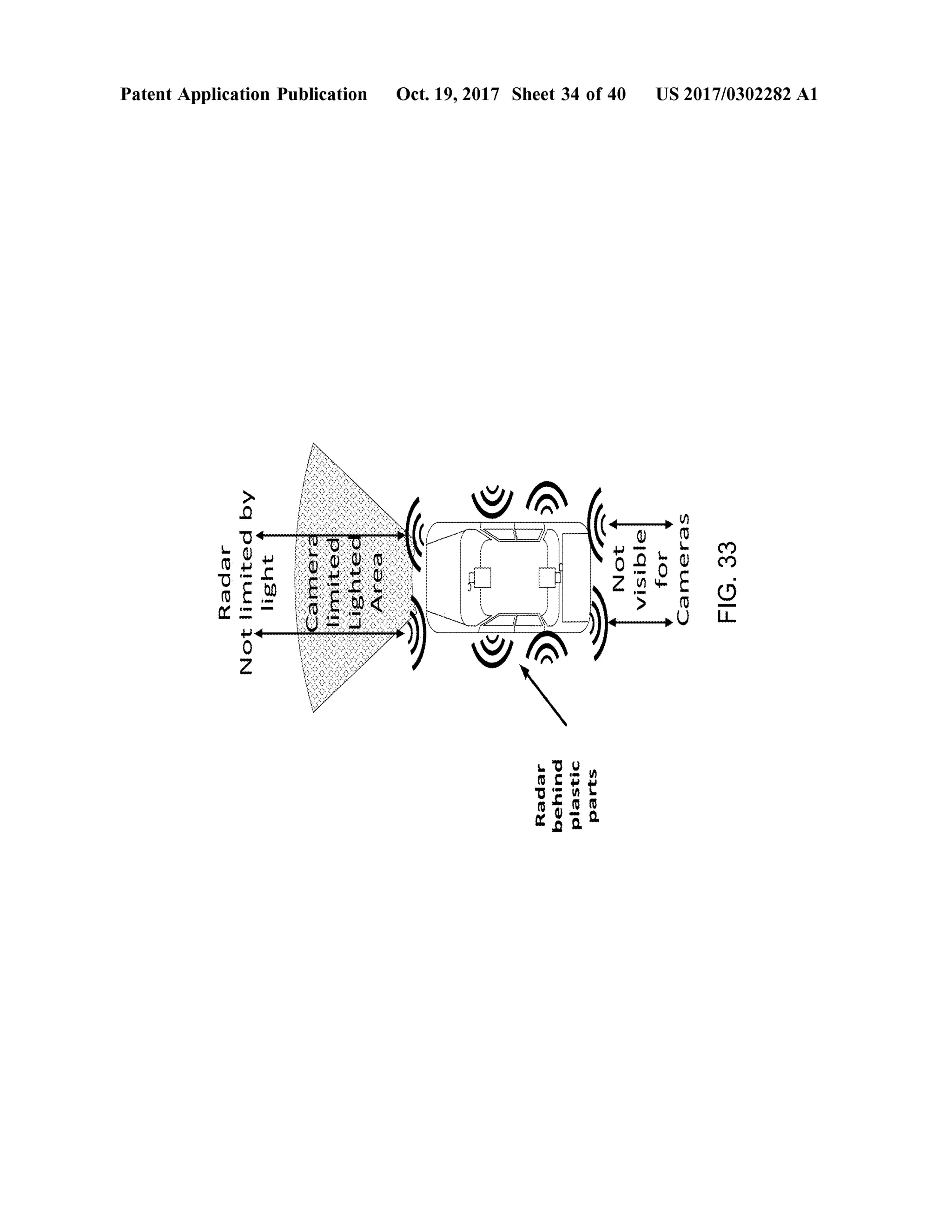 RadarNotlimitedbylight1
Patent Application Publication
cameralimitedLightedArea
Radarbehindplasticparts
Oct.19,2017 Sheet 34 of40
)
Notvisiblefor
CamerasFIG.33
US 2017/0302282A1
 