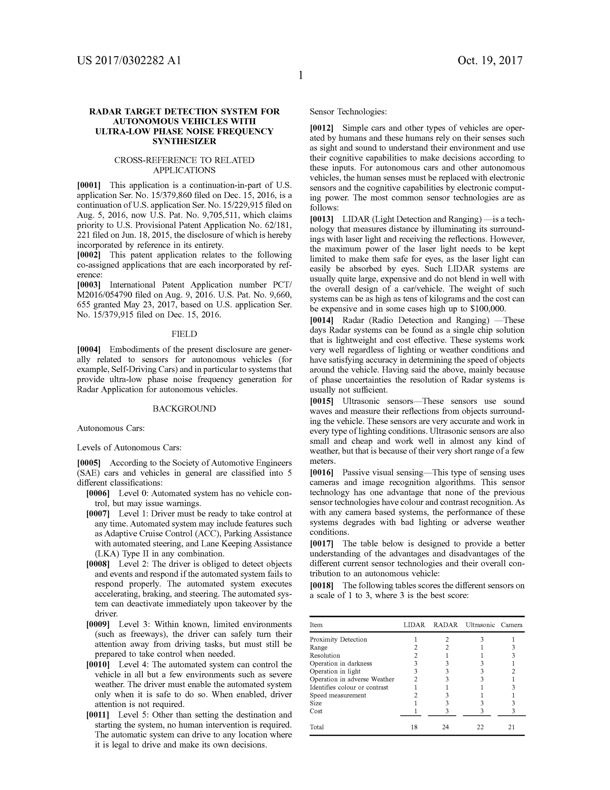 US 2017/0302282 A1 Oct.19,2017
RADAR TARGET DETECTION SYSTEM FOR
AUTONOMOUS VEHICLES WITH
ULTRA-LOW PHASE NOISE FREQUENCY
SYNTHESIZER
CROSS-REFERENCE TO RELATED
APPLICATIONS
[0001] This application is a continuation-in-part of U.S.
application Ser.No. 15/379,860 filed on Dec. 15, 2016, is a
continuation ofU .S.application Ser.No.15/229,915 filed on
Aug. 5, 2016, now U .S. Pat. No. 9,705,511, which claims
priority to U .S. ProvisionalPatent Application No.62/181,
221 filed on Jun. 18, 2015,the disclosure ofwhich ishereby
incorporated by reference in its entirety.
[0002] This patent application relates to the following
co-assigned applications that are each incorporated by ref
erence:
[0003] International Patent Application number PCT/
M2016/054790 filed on Aug. 9 , 2016. U .S . Pat. No. 9,660,
655 granted May 23, 2017, based on U .S. application Ser.
No. 15/379,915 filed on Dec. 15, 2016.
FIELD
[0004] Embodiments of the present disclosure are gener
ally related to sensors for autonomous vehicles (for
example,Self-Driving Cars)and in particularto systemsthat
provide ultra-low phase noise frequency generation for
Radar Application for autonomous vehicles.
Sensor Technologies:
[0012] Simple cars and other types ofvehicles are oper
ated byhumansand thesehumansrely on their senses such
as sightand sound to understand their environment and use
their cognitive capabilities to make decisions according to
these inputs. For autonomous cars and other autonomous
vehicles, the human sensesmustbe replaced with electronic
sensors and the cognitive capabilitiesby electronic comput
ing power. The most common sensor technologies are as
follows:
[0013] LIDAR (LightDetection andRanging) — is atech
nology thatmeasuresdistance by illuminating its surround
ings with laser lightand receiving the reflections.However,
the maximum power of the laser light needs to be kept
limited to make them safe for eyes, as the laser light can
easily be absorbed by eyes. Such LIDAR systems are
usually quite large, expensive and do notblend in well with
the overall design of a car/vehicle. The weight of such
systemscan be as high as tensofkilogramsand the cost can
be expensive and in some cases high up to $100,000.
[0014] Radar (Radio Detection and Ranging) — These
days Radar systems can be found as a single chip solution
that is lightweight and cost effective. These systemswork
very well regardless of lighting or weather conditions and
have satisfying accuracy in determiningthe speedofobjects
around the vehicle.Having said the above, mainly because
of phase uncertainties the resolution of Radar systems is
usually notsufficient.
[0015] Ultrasonic sensors— These sensors use sound
waves and measure their reflections from objects surround
ing thevehicle. These sensors are very accurate andwork in
every type oflighting conditions.Ultrasonic sensorsare also
small and cheap and work well in almost any kind of
weather,butthatisbecause of their very short rangeofa few
meters.
[0016] Passivevisualsensing — This type ofsensing uses
cameras and image recognition algorithms. This sensor
technology has one advantage that none of the previous
sensortechnologieshave colour and contrastrecognition. As
with any camera based systems, the performance ofthese
systems degrades with bad lighting or adverse weather
conditions.
[0017] The table below is designed to provide a better
understanding of the advantages and disadvantages of the
different current sensor technologies and their overall con
tribution to an autonomous vehicle:
[0018] The following tablesscores thedifferent sensors on
a scale of 1 to 3,where 3 is the best score:
BACKGROUND
Autonomous Cars:
Levels of Autonomous Cars:
100051 According to the Society of Automotive Engineers
(SAE) cars and vehicles in general are classified into 5
different classifications:
[0006] Level 0: Automated system has no vehicle con
trol,butmay issuewarnings.
[0007] Level 1: Drivermustbe ready to take control at
any time. Automated system may include features such
as Adaptive Cruise Control (ACC), Parking Assistance
with automated steering,and Lane Keeping Assistance
(LKA) Type II in any combination.
[0008] Level 2: The driver is obliged to detect objects
and eventsand respond if the automated system fails to
respond properly. The automated system executes
accelerating, braking, and steering. The automated sys
tem can deactivate immediately upon takeoverby the
driver.
[0009] Level 3: Within known, limited environments
(such as freeways), the driver can safely turn their
attention away from driving tasks, but must still be
prepared to take controlwhen needed.
[0010] Level 4 : The automated system can control the
vehicle in all but a few environments such as severe
weather. The drivermust enable the automated system
only when it is safe to do so. When enabled, driver
attention is not required.
[0011] Level 5:Other than setting the destination and
starting the system ,no human intervention is required.
The automatic system can drive to any location where
it is legal to drive and make its own decisions.
Item LIDAR RADAR Ultrasonic Camera
Proximity Detection
Range
Resolution
Operation in darkness
Operation in light
Operation in adverse Weather
Identifies colour or contrast
Speed measurement
ANNWWNNE wwwwwwANN
wwwwww ????????????????????|
Size
Cost
Total 18 24 22 21
 