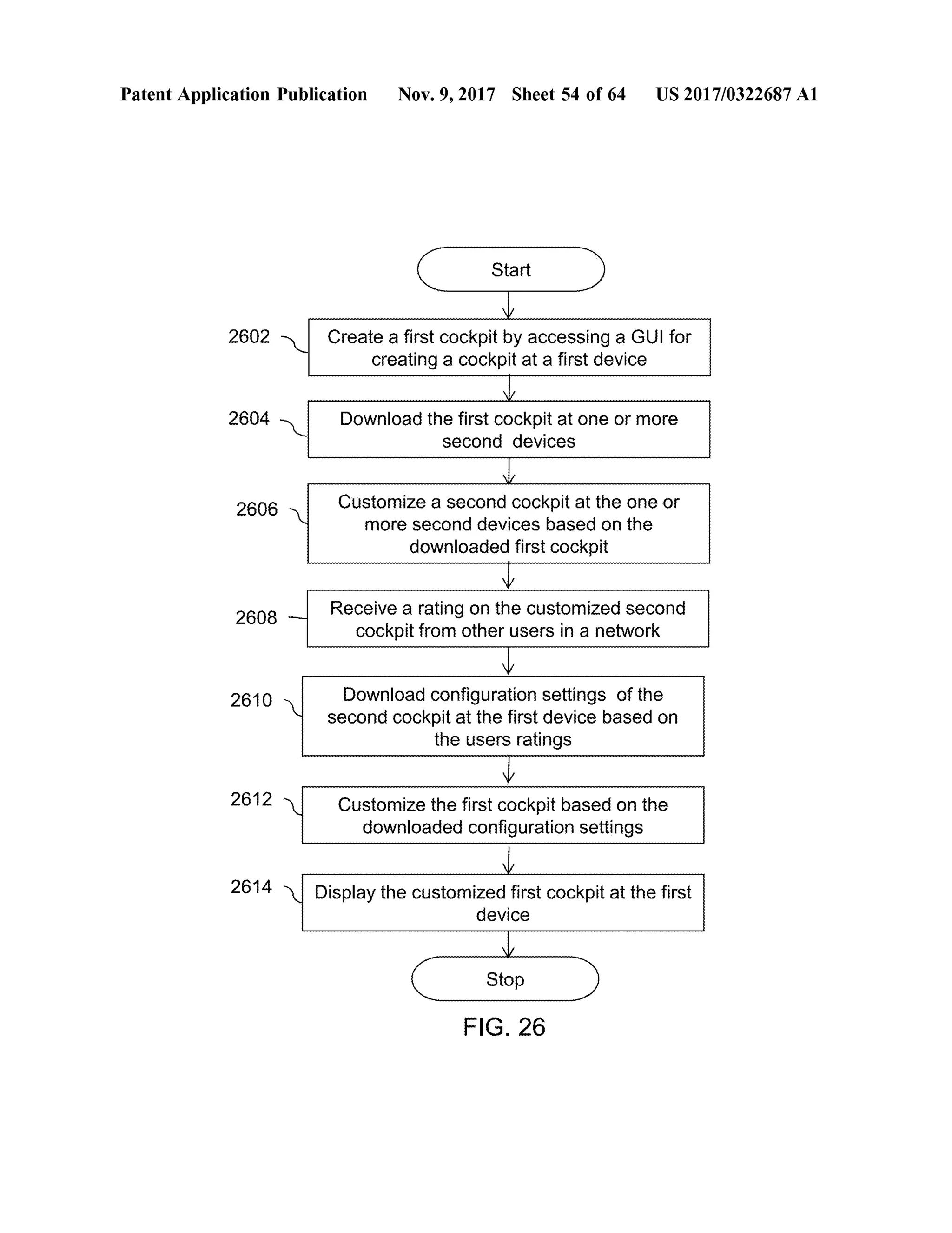 Patent Application Publication Nov. 9, 2017 Sheet 54 of64 US 2017/0322687 A1
C StartStart
2602 Create a firstcockpitby accessing a GUIfor
creating a cockpit at a first device
2604 Download the firstcockpit atoneormore
second devices
2606 Customize a second cockpit atthe one or
more second devicesbased on the
downloaded firstcockpit
2608 Receive a rating on the customized second
cockpit from other users in a network
2610 Download configuration settings ofthe
second cockpitatthe first device based on
the users ratings
2612 - Customize the first cockpitbased on the
downloaded configuration settings
2614 V Display thecustomized first cockpit atthe first
device
Stop
FIG . 26
 