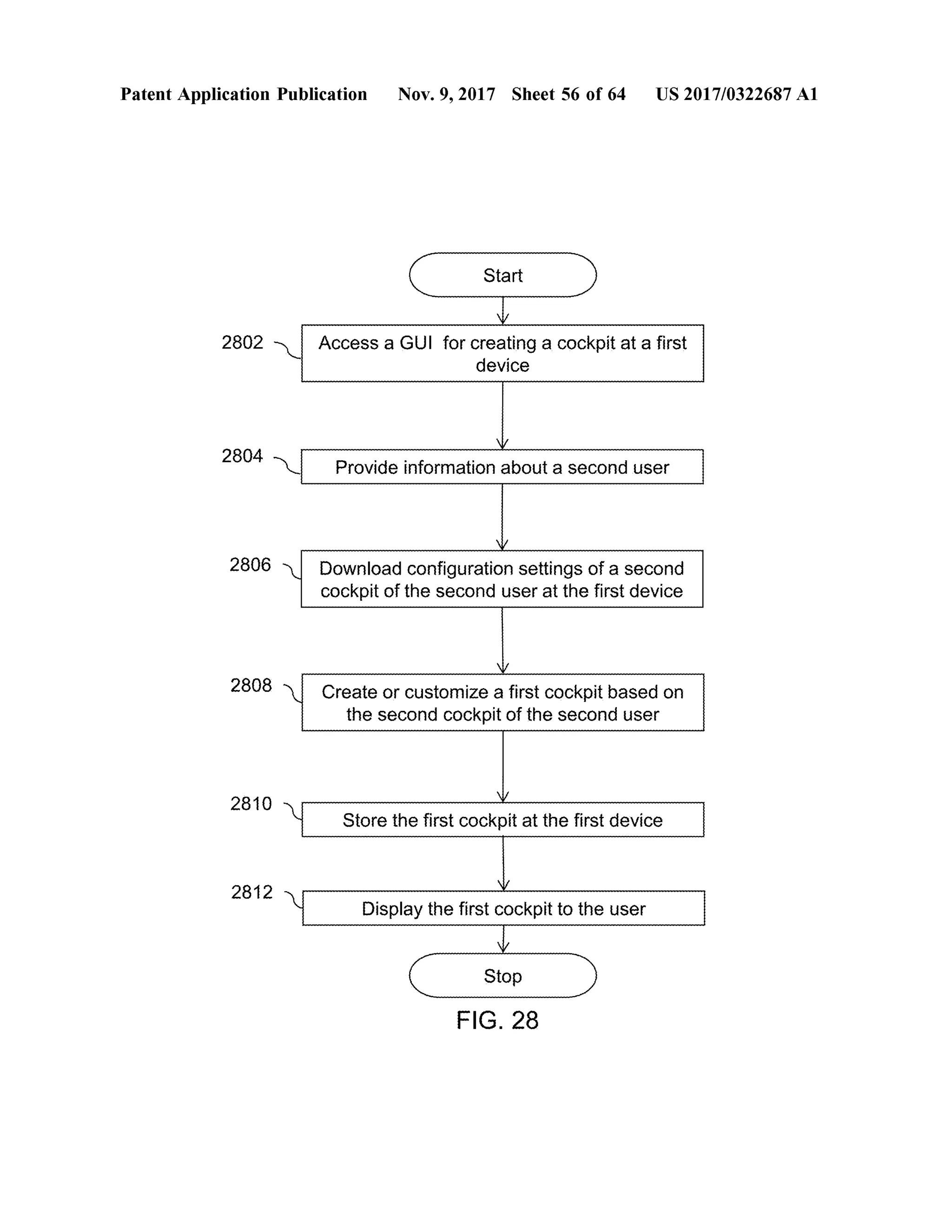 Patent Application Publication Nov. 9, 2017 Sheet 56 of64 US 2017/0322687 A1
C StartStart
2802 2 . Access a GUI for creatinga cockpit at a first
device
2804 ?Provide information about a second user
2806 Download configuration settingsofa second
cockpit of the second user at the firstdevice
2808 v Create or customize a first cockpitbasedon
the second cockpit ofthe second user
2810
Store the first cockpit at the first device
2812
Display the firstcockpit to the user
Stop
FIG . 28
 