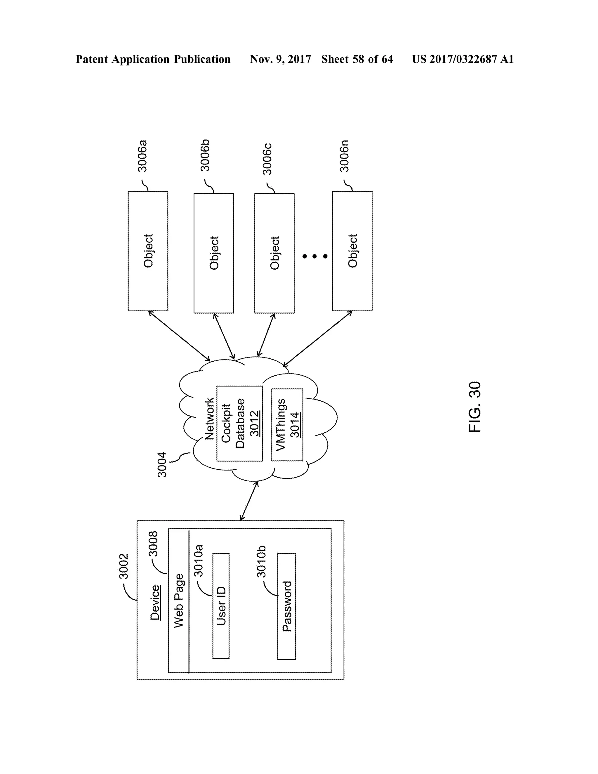 -3002
-3006a
Object
Devicer3008
WebPage
3010a
Patent Application Publication
3004
3006b
Object
UserID
NetworkCockpitDatabase3012
-30100
1
3006c
Object
Password
VMThings3014
Nov. 9, 2017 Sheet 58 of64
3006n
ObjectObject
US 2017/0322687 A1
FIG.30
 