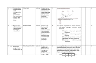 17 3.11 Menganalisis
cara kerja alat
optik
menggunakan
sifat
pemantulan
dan pembiasan
cahaya oleh
cermin dan
lensa
Aplikasi/Optik XI/Genap Disajikan gambar
pengamatan pada
mikroskop.Siswa
dapat menghitung
perbesaran yang
dihasilkan ketika
mata tidak
berakomodasi
17 E
18 3.2 Menganalisis
sifat elastisitas
bahan dalam
kehidupan
sehari-hari
Penalaran/Getaran XI/Ganjil Disajikan suatu
ilustrasi untuk
benda yang
melakukan getaran
harmonik.Siswa
dapat memahami
kecepatan dan
percepatan yang
dialami benda di
simpangan
maksimum
18 Untuk benda yang melakukan getaran harmonik,
maka pada simpangan maksimum benda
mengalami…
A.Kecepatan nol,energi potensial
maksimum
B.Kecepatan maksimum,percepatan
minimum
C.Kecepatan dan percepatan maksimum
D.Kecepatan dan energi maksimum
E.Kecepatan maksimum,energi
minimum
A
19
4.1 Menganalisis
pengaruh kalor
terhadap suatu zat
Aplikasi/Perpindahan Kalor XI/Ganjil Disajikan dua
batang A dan B
berukuran sama
masing-masing
mempunyai
koefisien konduksi
2k dan k .Siswa
19 Dua batang A dan B berukuran sama masing-masing
mempunyai koefisien konduksi 2k dan k. Keduanya
dihubungkan menjadi satu dan pada ujung-ujung
yang bebas dikenakan suhu seperti gambar. Suhu
(T) pada sambungan A dan B adalah...
D
 