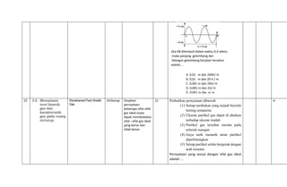 A. 0,01 m dan 200π/ m
B. 0,01 m dan 20 π / m
C. 0,001 m dan 20π/ m
D. 0,001 m dan 2π/ m
E. 0,001 m dan π/ m
22 3.6 Memahami
teori kinetik
gas dan
karakteristik
gas pada ruang
tertutup
Pemahaman/Teori Kinetik
Gas
XI/Genap Disajikan
pernyataan
beberapa sifat-sifat
gas ideal.siswa
dapat membedakan
sifat –sifat gas ideal
yang benar dan
tidak benar.
22 Perhatikan pernyataan dibawah
(1) Setiap tumbukan yang terjadi bersifat
lenting sempurna
(2) Ukuran partikel gas dapat di abaikan
terhadap ukuran wadah
(3) Partikel gas tersebar merata pada
seluruh ruangan
(4) Gaya tarik menarik antar partikel
diperhitungkan
(5) Setiap partikel selalu bergerak dengan
arah tertentu
Pernyataan yang sesuai dengan sifat gas ideal
adalah ...
A
Jika AB ditempuh dalam waktu 0,4 sekon,
maka panjang gelombang dan
bilangan gelombang berjalan tersebut
adalah....
 