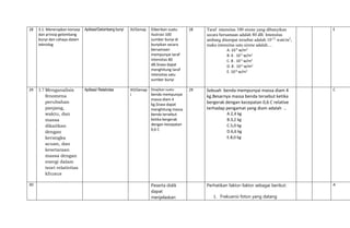 28 3.1. Menerapkan konsep
dan prinsip gelombang
bunyi dan cahaya dalam
teknolog
Aplikasi/Gelombang bunyi XI/Genap Diberikan suatu
ilustrasi 100
sumber bunyi di
bunyikan secara
bersamaan
mempunyai taraf
intensitas 80
dB.Siswa dapat
menghitung taraf
intensitas satu
sumber bunyi
28 Taraf intensitas 100 sirene yang dibunyikan
secara bersamaan adalah 80 dB. Intensitas
ambang ditempat tersebut adalah 10-12
watt/m2
,
maka intensitas satu sirene adalah....
A. 10-4
w/m2
B. 6 . 10-5
w/m2
C. 8 . 10-5
w/m2
D. 8 . 10-6
w/m2
E. 10-6
w/m2
E
29 3.7 Menganalisis
fenomena
perubahan
panjang,
waktu, dan
massa
dikaitkan
dengan
kerangka
acuan, dan
kesetaraan
massa dengan
energi dalam
teori relativitas
khusus
Aplikasi/ Relativitas XII/Genap
l
Disajikan suatu
benda mempunyai
massa diam 4
kg.Siswa dapat
menghitung massa
benda tersebut
ketika bergerak
dengan kecepatan
0,6 C
29 Sebuah benda mempunyai massa diam 4
kg.Besarnya massa benda tersebut ketika
bergerak dengan kecepatan 0,6 C relative
terhadap pengamat yang diam adalah ..
A.2,4 kg
B.3,2 kg
C.5,0 kg
D.6,6 kg
E.8,0 kg
C
30 Peserta didik
dapat
menjelaskan
Perhatikan faktor-faktor sebagai berikut:
1. Frekuensi foton yang datang
A
 