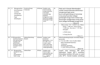 36 3.3 Menganalisis
keterbatasan
sumber
energi dan
dampaknya
bagi
kehidupan
Penalaran/Energi
Terbarukan
XII/Genap Disajikan suatu
ilustrasi tentang
energy terbarukan
siswa dapat
menuliskan tiga
kelebihan
penggunaan energi
panas bumi sebagai
Pembangkit Tenaga
Listrik
36 Pada saat ini banyak dikembangkan
sumber energi terbarukan,diantaranya :
energienergi angin panas
bumi,nuklir,gelombang air laut,energi
surya,yang di gunakan sebagai
pembangkit tenaga listrik.Tuliskan tiga
keuntungan menggunakan energi panas
bumi sebagai Pembangkit tenaga listrik
….……………………………(Skore 6)
37 37 Massa isotop 14
7N = 14,00307 sma. Massa
proton = 1,008 sma , massa neutron
=1,009 sma . Jika smax c2
= 931 MeV
Hitunglah :
a. Defek massa
b. Energi Ikat Inti
….……………………………….. ( Skore 6)
38 3.8 Menganalisis
besaran-besaran
fisis gelombang
berjalan dan
gelombang
stasioner pada
berbagai kasus
nyata
Aplikasi/Gelombang
Berjalan
XI/Genap Disajikan suatu
persamaan
gelombang y = 4 sin
2π ( 100t – 0,1x )
cm,dan t dalam
sekon.siswa dapat
menentukan cepat
rambat gelombang
38 Sebuah gelombang berjalan merambat dengan
persamaan
y = 4 sin 2π ( 100t – 0,1x ) cm,jika t dalam
sekon.Tentukanlah besarnya :
A.frekuensi
B.Panjang gelombang
C.Cepat rambat gelombang
….…………………………………..(Skore 6)
39 3.5 Menganalisis
pengaruh kalor
dan
perpindahan
kalor yang
Aplikasi/Kalor XI/Ganji Disajikan suatu
ilustrasi Logam
yang massanya 200
gram dipanaskan
sampai
39 Logam yang massanya 200 gram
dipanaskan sampai 800
C kemudian
dimasukkan kedalam 600 gram air pada
suhu 300
C. Setelah keadaan setimbang
 