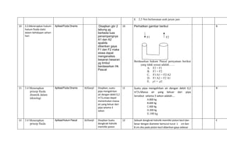 E. 2,5 Nm berlawanan arah jarum jam
10 3.3.Menerapkan hukum-
hukum fluida static
dalam kehidupan sehari-
hari.
Aplikasi/Fluida Dinamis Disajikan gbr 2
tabung yg
berbeda luas
penampangnya
A1 dan A2
apabila
diberikan gaya
F1 dan F2 maka
siswa dapat
menganalisis
besaran besaran
yg timbul
berdasarkan Hk
Pascal
10 Perhatikan gambar berikut
F1 F2
Berdasarkan hukum Pascal pernyataan berikut
yang tidak sesuai adalah……
A. F2 < F1
B. F1 < F2
C. F1/A1 = F2/A2
D. F1 A2 = F2 A1
E. ρ1 = ρ2
B
11 3.4 Menerapkan
prinsip fluida
dinamik dalam
teknologi
Aplikasi/Fluida Dinamis XI/Ganjil Disajikan, suatu
pipa mengalirkan
air dengan debit 0,2
m3
/s,siswa dapat
menentukan massa
air yang keluar dari
pipa selama 3
sekon
11 Suatu pipa mengalirkan air dengan debit 0,2
m3/s.Massa air yang keluar dari pipa
tersebut selama 3 sekon adalah….
A.800 kg
B.600 kg
C.400 kg
D.200 kg
E.100 kg
B
12 3.4 Menerapkan
prinsip fluida
Aplikasi/Hukum Pascal XI/Ganjil Disajikan Suatu
dongkrak hidrolik
memiliki piston
12 Sebuah dongkrak hidrolik memiliki piston kecil dan
besar dengan diameter berturut-turut 1 cm dan
8 cm.Jika pada piston kecil diberikan gaya sebesar
E
 
