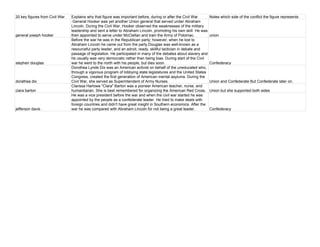 20 key figures from Civil War Explains why that figure was important before, during or after the Civil War Notes which side of the conflict the figure represents
general joseph hooker
-General Hooker was yet another Union general that served under Abraham
Lincoln. During the Civil War, Hooker observed the weaknesses of the military
leadership and sent a letter to Abraham Lincoln, promoting his own skill. He was
then appointed to serve under McClellan and train the Army of Potomac. union
stephen douglas
Before the war he was in the Republican party; however, when he lost to
Abraham Lincoln he came out from the party.Douglas was well-known as a
resourceful party leader, and an adroit, ready, skillful tactician in debate and
passage of legislation. He participated in many of the debates about slavery and
he usually was very democratic rather than being bias. During start of the Civil
war he went to the north with his people, but dies soon. Confederacy
dorathea dix
Dorothea Lynde Dix was an American activist on behalf of the uneducated who,
through a vigorous program of lobbying state legislatures and the United States
Congress, created the first generation of American mental asylums. During the
Civil War, she served as Superintendent of Army Nurses. Union and Confederate But Confederate later on.
clara barton
Clarissa Harlowe "Clara" Barton was a pioneer American teacher, nurse, and
humanitarian. She is best remembered for organizing the American Red Cross. Union but she supported both sides
jefferson davis
He was a vice president before the war and when the civil war started he was
appointed by the people as a confederate leader. He tried to make deals with
foreign countries and didn't have great insight in Southern economics. After the
war he was compared with Abraham Lincoln for not being a great leader. Confederacy
 