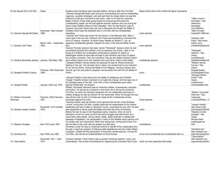 20 key figures from Civil War Dates Explains why that figure was important before, during or after the Civil War Notes which side of the conflict the figure represents
10. General George McClellan
December 1826-October
1885
-General George McClellan was young for commanding but was an outstanding
organizer, excellent strategist, and was well liked by troops where he was first
ordered to build and command a new army. Later on he had the victorious
Battle of Seven Pines while going toward to conquering Richmond the
confederate's capital, but the lost against General Jackson and Lee during the
Seven Days' Battles where he then retreated. Then he had found a copy of
General Lee's plan where they had met in Maryland and fought the Battle of
Antietam which was the bloodiest day in Civil War with the confederates
retreating. union general
"1864 Lincoln v.
McClellan." http:
//elections.
harpweek.
com/1864/bio-
1864-Full.asp?
UniqueID=18&Year=1864
11. General John Pope
March 1822 – September
1892
-General John Pope was known for his bravery in the Mexican War. After a
rocky start in the civil war, General John Pope was promoted to command the
Army of Virginia. However, he faced major defeats as Robert E. Lee, an
opposing Confederate general, trapped his army in the Second Battle of Bull
Run. union general
"General John
Pope." http://www.
history.navy.
mil/danfs/g3/general_john_pop
12. General Stonewall Jackson January 1824-May 1863
General Thomas Jackson had been named "Stonewall" Jackson when he had
successfully blocked the northern union to advance any further. Later on he
things of a brilliant act of deception pretending to prepare for attack on
Washington where he then slips through to join General Lee's army to attack
the northern unionists. Then as a diversion, they go and attack General Pope's
army where Pope's army and Jackson and Lee's army meet to have battle. confederate general
"Stonewall
Jackson." http:
//www.
sonofthesouth.
net/leefoundation/Stonewall_Ja
13. Sergeant William Carney
February 1840-December
1908
-Sergeant William Carney stands out because he was an African-American
fighting in this war. He had been born a slave, but worked hard to buy freedom
for he and his family. During the Battle of Fort Wagner, Carney's bravery and
heroics, got him promoted to sergeant, and provided him with the US Medal of
Honor. union
"William Harvey
Carney." http:
//www.
biographybase.
com/biography/Carney_William
14. George Pickett January 1825-July 1875
-George Pickett is most famous for the Battle of Gettysburg and Pickett's
Charge. Pickett's division marched on to make this charge, and this was one of
the bloodiest days of the War. Over 50% of the Confederates were killed,
leaving Pickett with "no division". confederate
"George Edward
Picket." http:
//www.
civilwarhome.
com/pickettbio.htm
15. William Tecumseh
Sherman
February 1820-February
1891
William Tecumseh Sherman was an American soldier, businessman, educator
and author. He served as a General in the Union Army during the American
Civil War, for which he received recognition for his outstanding command of
military strategy as well as criticism for the harshness. When he thought the war
was almost over he wen to Florida and made all the Confederate armies
surrender against the Union. Union general
"William Tecumseh
Sherman." http:
//ngeorgia.
com/ang/William_Tecumseh_S
16. General Joseph Hooker
November 1814-October
1879
-General Hooker was yet another Union general that served under Abraham
Lincoln. During the Civil War, Hooker observed the weaknesses of the military
leadership and sent a letter to Abraham Lincoln, promoting his own skill. He was
then appointed to serve under McClellan and train the Army of Potomac. union
"Joseph Hooker."
http://www.nndb.
com/people/302/000050152/
17. Stephen Douglas April 1813-June 1861
Before the war he was in the Republican party; however, when he lost to
Abraham Lincoln he came out from the party.Douglas was well-known as a
resourceful party leader, and an adroit, ready, skillful tactician in debate and
passage of legislation. He participated in many of the debates about slavery and
he usually was very democratic rather than being bias. During start of the Civil
war he went to the north with his people, but dies soon. Confederacy
"Stephen Arnold
Douglas." http:
//www.
illinoiscivilwar.
org/douglas-sa.
html
18. Dorothea Dix April 1802-July 1887
Dorothea Lynde Dix was an American activist on behalf of the uneducated who,
through a vigorous program of lobbying state legislatures and the United States
Congress, created the first generation of American mental asylums. During the
Civil War, she served as Superintendent of Army Nurses. Union and Confederate But Confederate later on.
"Dorothea Dix."
http://www25.uua.
org/uuhs/duub/articles/dorothea
19. Clara Barton
December 1821 – April
1912
Clarissa Harlowe "Clara" Barton was a pioneer American teacher, nurse, and
humanitarian. She is best remembered for organizing the American Red Cross. Union but she supported both sides
"Clara Barton."
http://www25.uua.
org/uuhs/duub/articles/clarabar
 