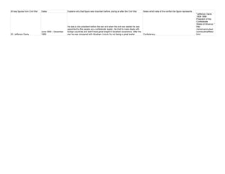 20 key figures from Civil War Dates Explains why that figure was important before, during or after the Civil War Notes which side of the conflict the figure represents
20. Jefferson Davis
June 1808 – December
1889
He was a vice president before the war and when the civil war started he was
appointed by the people as a confederate leader. He tried to make deals with
foreign countries and didn't have great insight in Southern economics. After the
war he was compared with Abraham Lincoln for not being a great leader. Confederacy
"Jefferson Davis
1808-1889
President of the
Confederate
States of America."
http:
//americancivilwar.
com/south/jeffdavi.
html
 